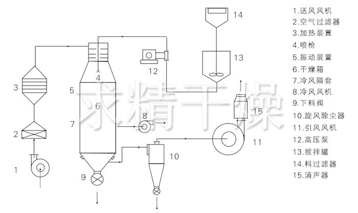 壓力式噴霧干燥機(jī)結(jié)構(gòu)示意圖