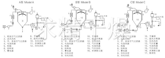 中藥浸膏噴霧干燥機(jī)結(jié)構(gòu)示意圖